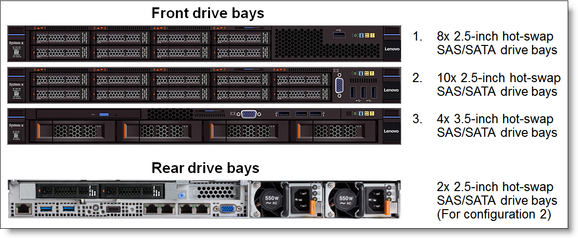 SAS/SATA drive bay configurations